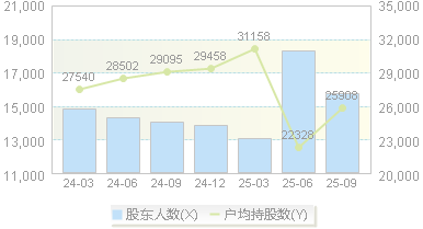 侨银股份(002973)股东户数变动图
