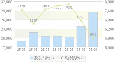博杰股份(002975)股东户数变动图