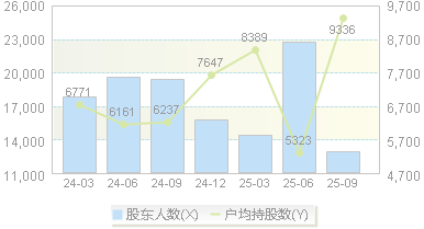 瑞玛精密(002976)股东户数变动图