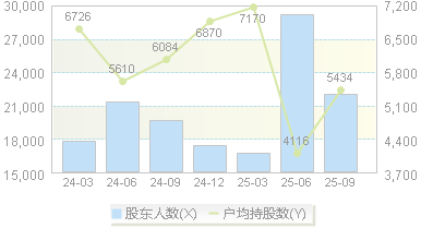 天箭科技(002977)股东户数变动图