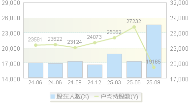 安宁股份(002978)股东户数变动图