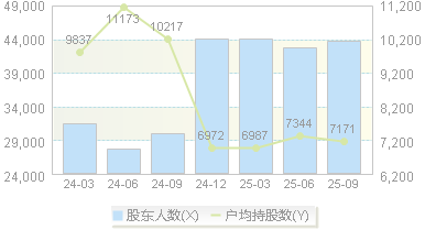 雷赛智能(002979)股东户数变动图