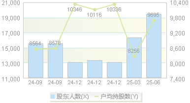 华盛昌(002980)股东户数变动图