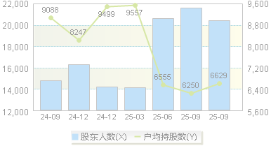 朝阳科技(002981)股东户数变动图