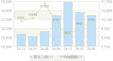 芯瑞达(002983)股东户数变动图