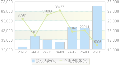 森麒麟(002984)股东户数变动图