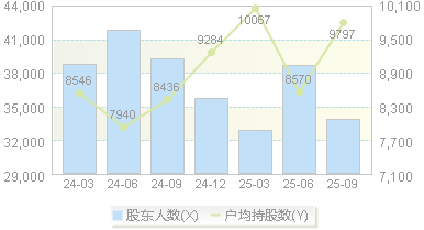 北摩高科(002985)股东户数变动图