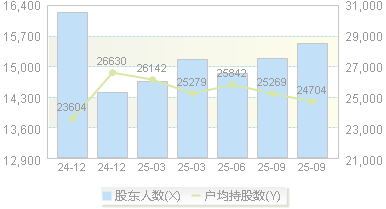 宇新股份(002986)股东户数变动图