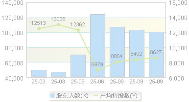 京北方(002987)股东户数变动图
