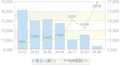 豪美新材(002988)股东户数变动图
