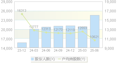 盛视科技(002990)股东户数变动图