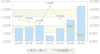 甘源食品(002991)股东户数变动图
