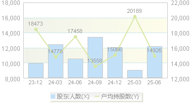 宝明科技(002992)股东户数变动图