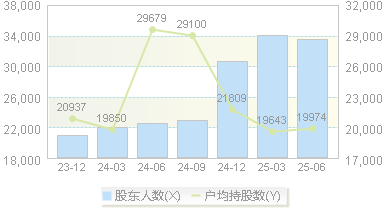 顺博合金(002996)股东户数变动图
