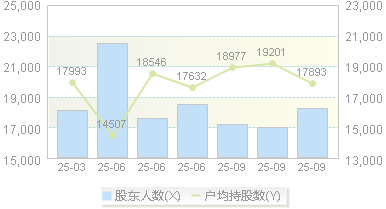 优彩资源(002998)股东户数变动图