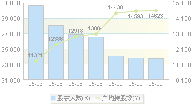 天禾股份(002999)股东户数变动图