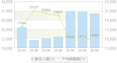劲仔食品(003000)股东户数变动图