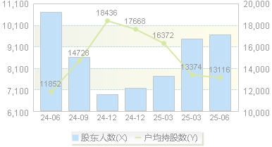 中岩大地(003001)股东户数变动图