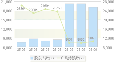 壶化股份(003002)股东户数变动图