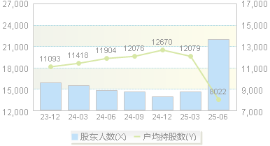 天元股份(003003)股东户数变动图