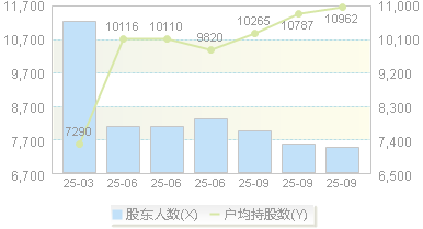 *ST声迅(003004)股东户数变动图