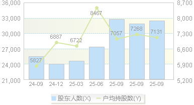 竞业达(003005)股东户数变动图