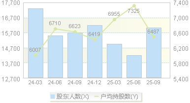 直真科技(003007)股东户数变动图