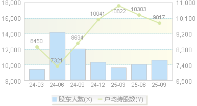 开普检测(003008)股东户数变动图