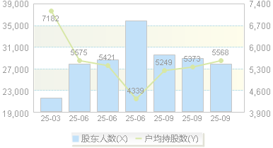 中天火箭(003009)股东户数变动图