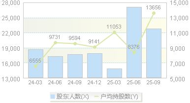 若羽臣(003010)股东户数变动图
