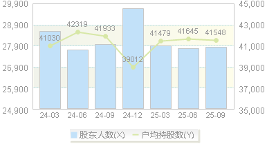 东鹏控股(003012)股东户数变动图