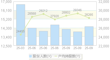 地铁设计(003013)股东户数变动图