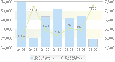 日久光电(003015)股东户数变动图