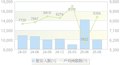大洋生物(003017)股东户数变动图