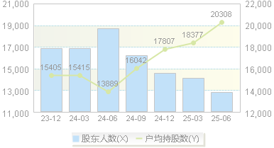 金富科技(003018)股东户数变动图