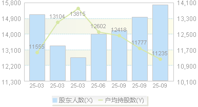 宸展光电(003019)股东户数变动图