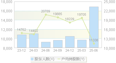 立方制药(003020)股东户数变动图