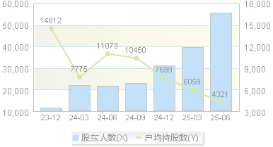 兆威机电(003021)股东户数变动图
