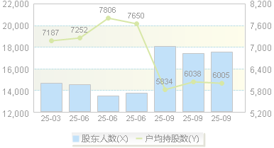 彩虹集团(003023)股东户数变动图