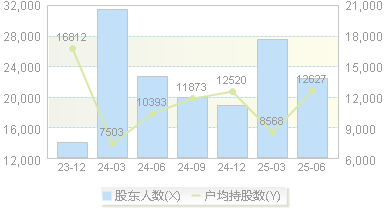 思进智能(003025)股东户数变动图