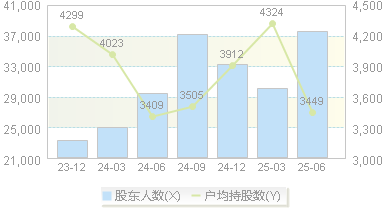 中晶科技(003026)股东户数变动图
