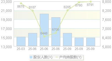同兴科技(003027)股东户数变动图