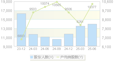 振邦智能(003028)股东户数变动图