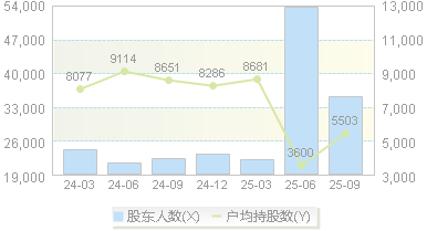 吉大正元(003029)股东户数变动图