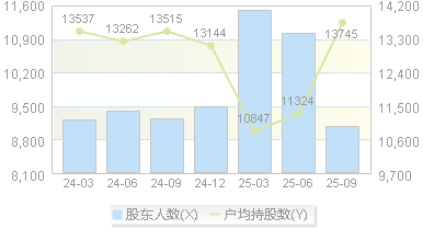 祖名股份(003030)股东户数变动图