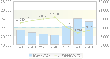 中瓷电子(003031)股东户数变动图