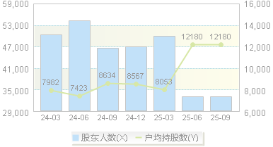 *ST传智(003032)股东户数变动图