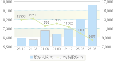 征和工业(003033)股东户数变动图