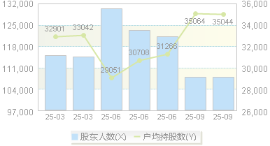 南网能源(003035)股东户数变动图