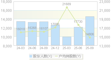 泰坦股份(003036)股东户数变动图